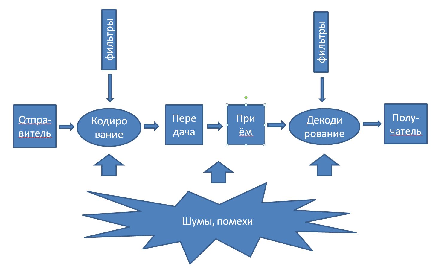 Элементы схемы рекламной коммуникации